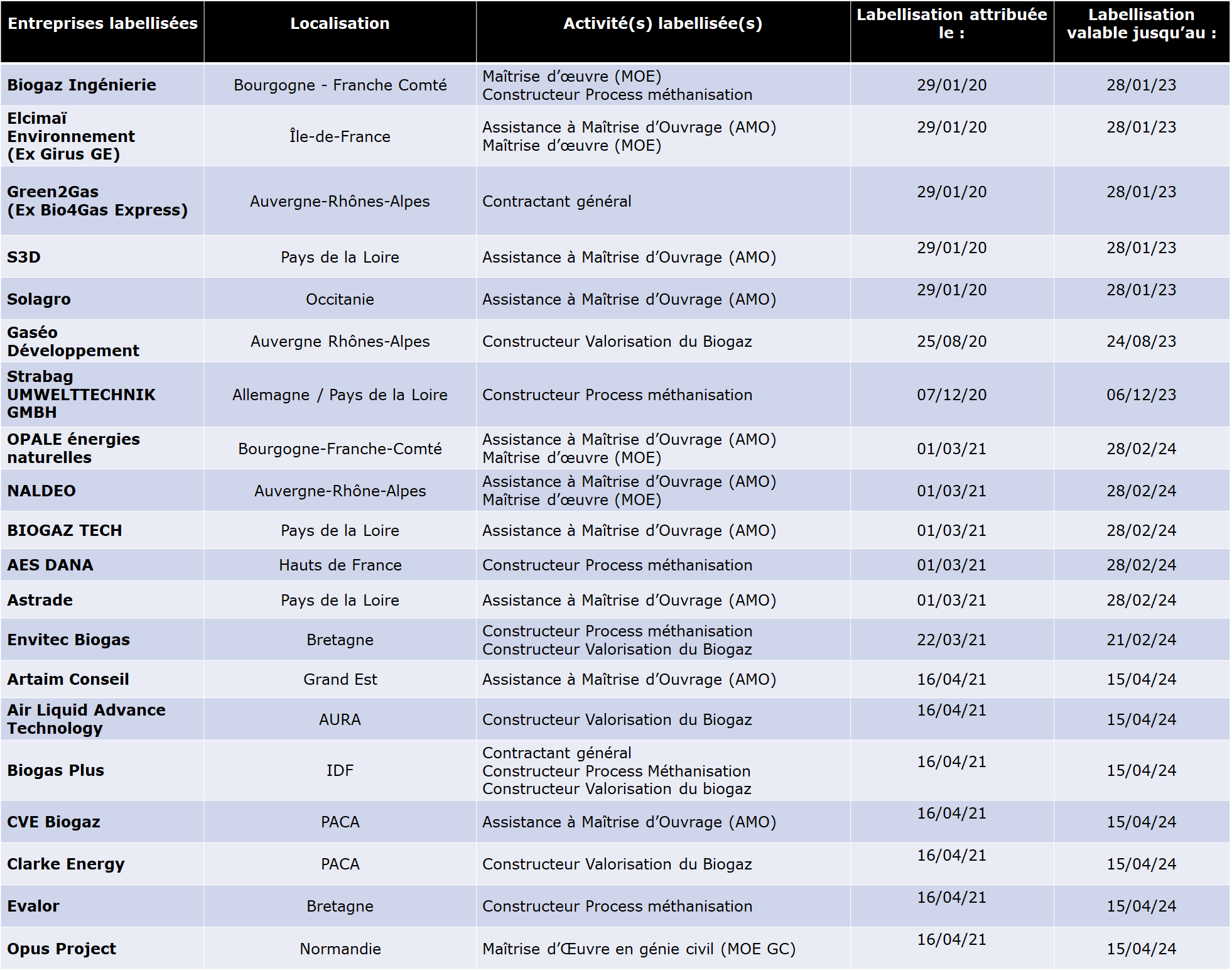 Liste des entreprises labellisées Qualimétha  ATEE